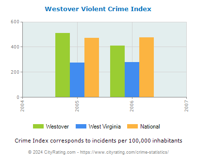 Westover Violent Crime vs. State and National Per Capita