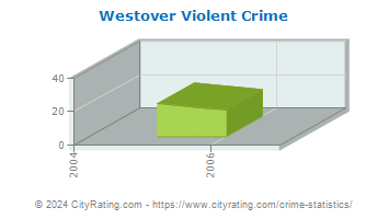 Westover Violent Crime