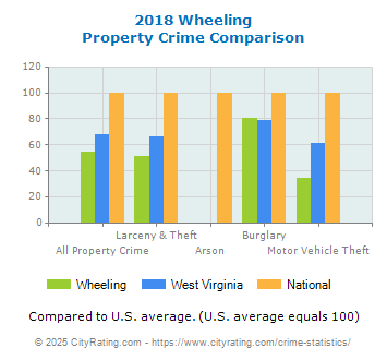 Wheeling Property Crime vs. State and National Comparison