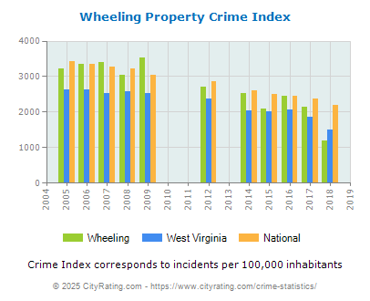 Wheeling Property Crime vs. State and National Per Capita