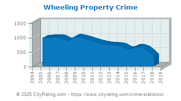 Wheeling Property Crime