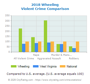 Wheeling Violent Crime vs. State and National Comparison