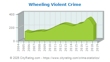 Wheeling Violent Crime