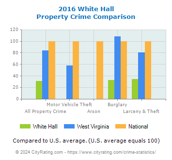 White Hall Property Crime vs. State and National Comparison