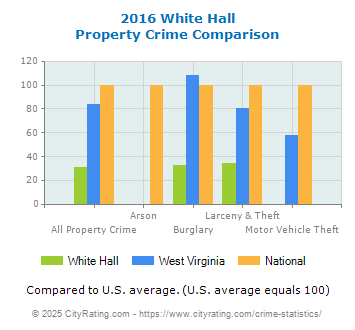 White Hall Property Crime vs. State and National Comparison