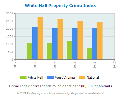 White Hall Property Crime vs. State and National Per Capita