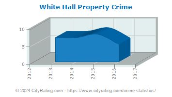 White Hall Property Crime