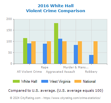 White Hall Violent Crime vs. State and National Comparison