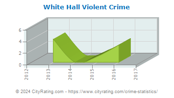 White Hall Violent Crime