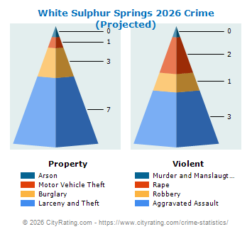 White Sulphur Springs Crime 2026