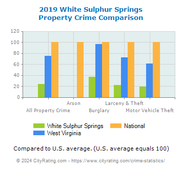 White Sulphur Springs Property Crime vs. State and National Comparison
