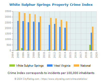 White Sulphur Springs Property Crime vs. State and National Per Capita