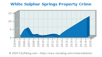 White Sulphur Springs Property Crime
