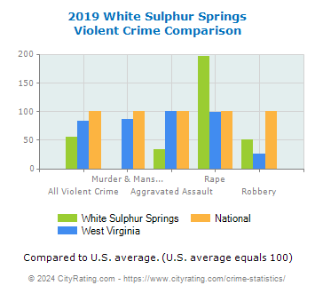 White Sulphur Springs Violent Crime vs. State and National Comparison