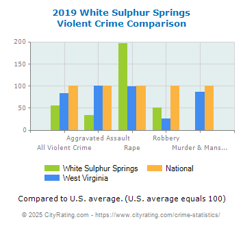 White Sulphur Springs Violent Crime vs. State and National Comparison