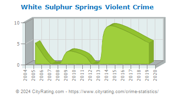 White Sulphur Springs Violent Crime