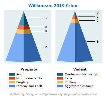 Williamson Crime 2019