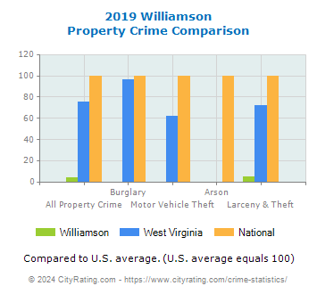 Williamson Property Crime vs. State and National Comparison