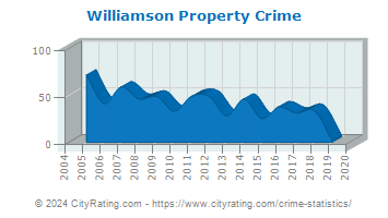 Williamson Property Crime