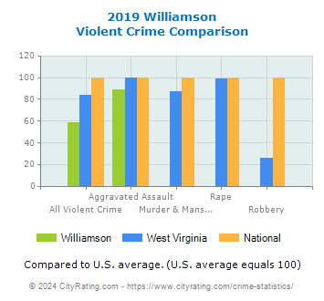 Williamson Violent Crime vs. State and National Comparison