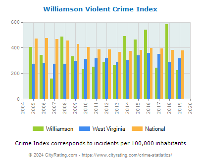 Williamson Violent Crime vs. State and National Per Capita