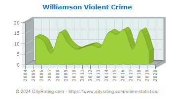 Williamson Violent Crime