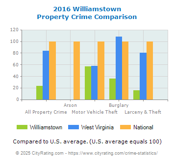 Williamstown Property Crime vs. State and National Comparison