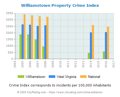 Williamstown Property Crime vs. State and National Per Capita