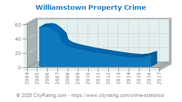 Williamstown Property Crime