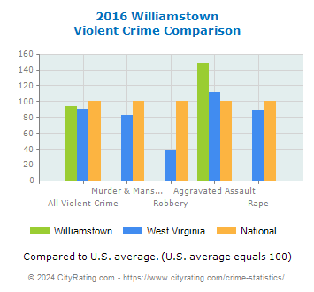 Williamstown Violent Crime vs. State and National Comparison