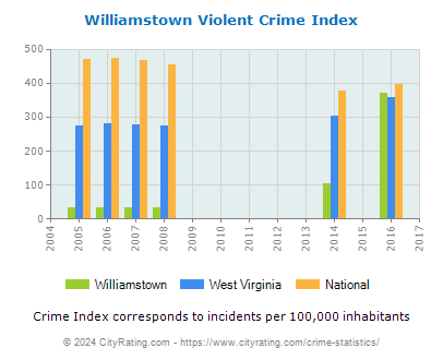 Williamstown Violent Crime vs. State and National Per Capita