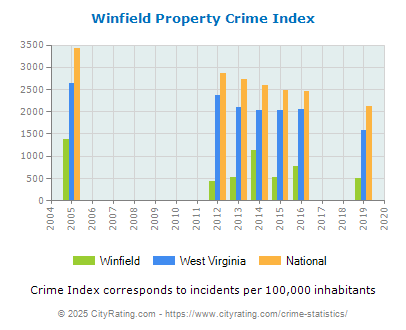 Winfield Property Crime vs. State and National Per Capita