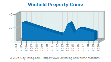 Winfield Property Crime