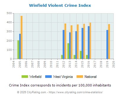 Winfield Violent Crime vs. State and National Per Capita