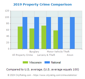 Wisconsin Property Crime vs. National Comparison
