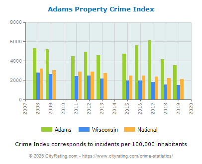 Adams Property Crime vs. State and National Per Capita