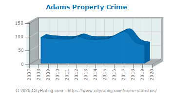 Adams Property Crime