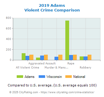 Adams Violent Crime vs. State and National Comparison