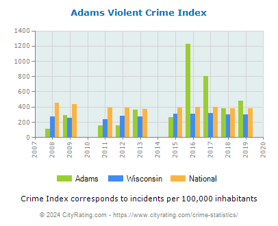 Adams Violent Crime vs. State and National Per Capita