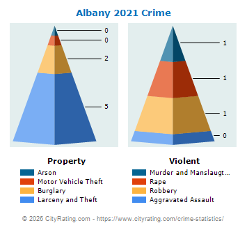 Albany Crime 2021