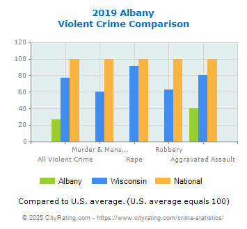 Albany Violent Crime vs. State and National Comparison