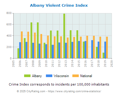 Albany Violent Crime vs. State and National Per Capita