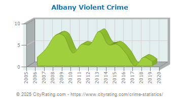 Albany Violent Crime