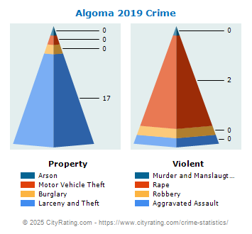 Algoma Crime 2019