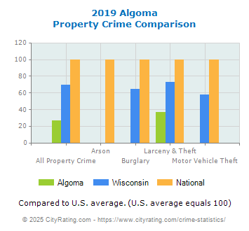 Algoma Property Crime vs. State and National Comparison