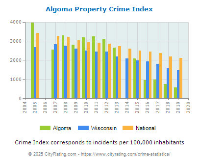 Algoma Property Crime vs. State and National Per Capita