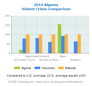 Algoma Violent Crime vs. State and National Comparison