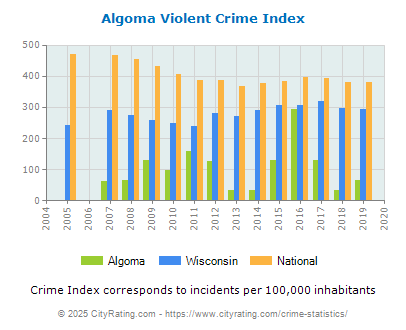 Algoma Violent Crime vs. State and National Per Capita