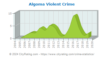 Algoma Violent Crime