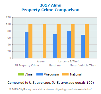 Alma Property Crime vs. State and National Comparison